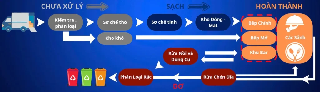 Sơ đồ mô hình vận hành bếp một chiều KAINOX